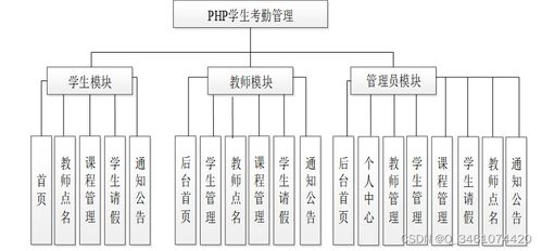 基于PHP的學生考勤管理系統設計與實現